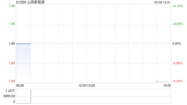 山高新能源2025年前11个月累计总营运发电量约623.39万兆瓦时 同比增长约3.0%