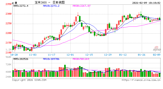 中信建投期货:2月9日农产品早报