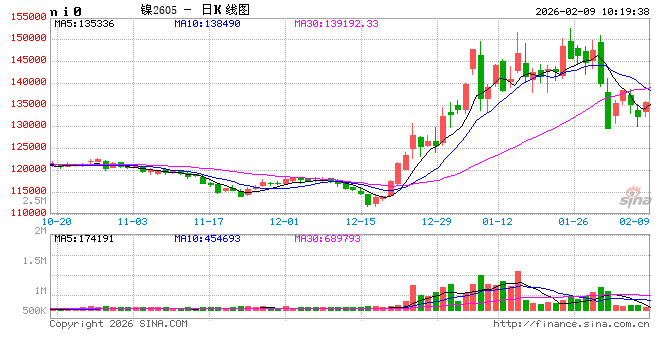 华泰期货:有色板块带动,镍不锈钢价格震荡回调