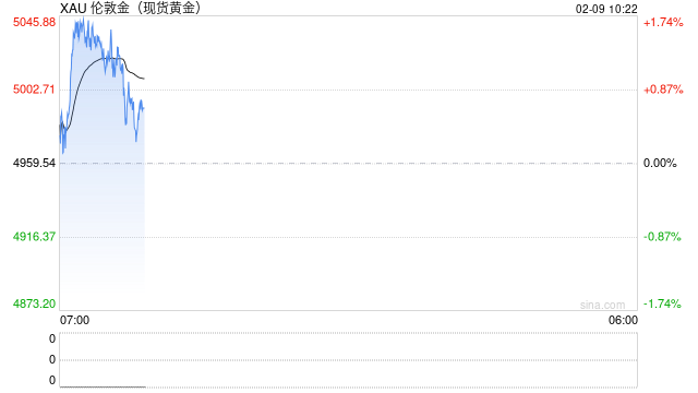 高市早苗胜选助推日元贬值，美联储独立性疑云再起：多重利好支撑金价重回5000关口