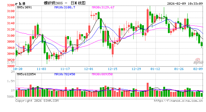 中信建投期货：2月9日黑色系早报