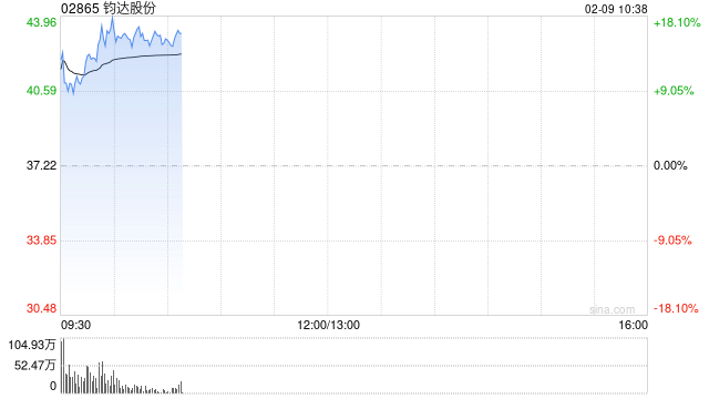 钧达股份早盘涨超13% 公司搭建太空科技生态链