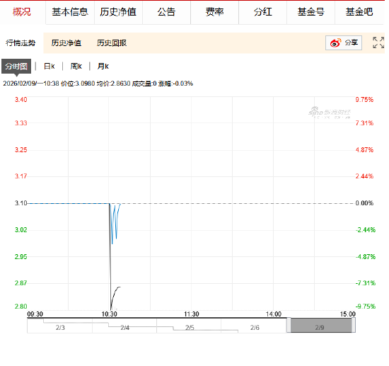 快讯：国投白银LOF打开跌停