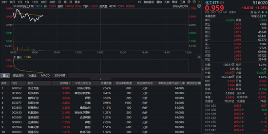 化工股强势拉升！政策与需求双驱动，化工ETF（516020）上探1.79%！