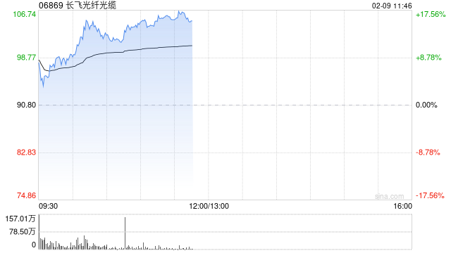 长飞光纤光缆午前涨逾16% 机构看好公司业绩随光纤价格上涨改善