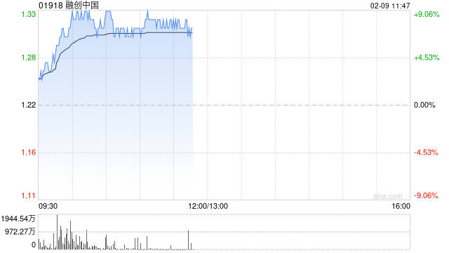 内房股早盘延续近期上涨 融创中国涨超9%旭辉控股涨超7%