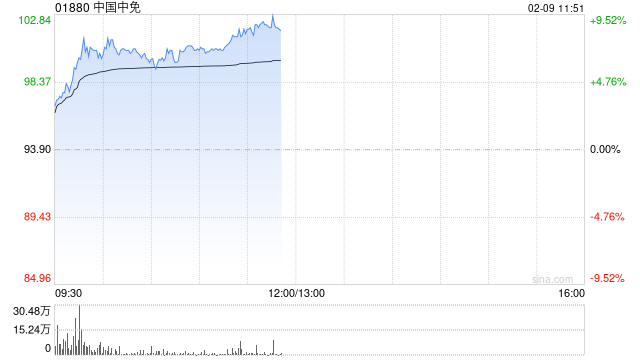 中国中免午前涨逾9% 机构预计海南离岛免税春节有望持续强劲