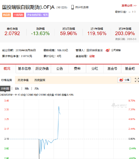 快讯：国投白银LOF盘中快速拉升一度涨超8%