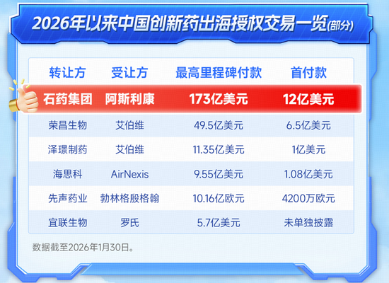 88.5亿美元！千亿创新药巨头又有大动作，股价飙升逾8%！高弹性港股通创新药ETF（520880）直线冲击3%！