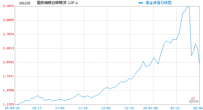 快讯：国投白银LOF（161226）复盘打开跌停 一度涨超8%