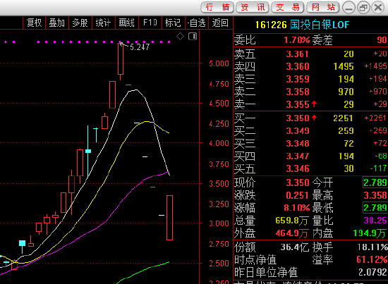 快讯：国投白银LOF（161226）复盘打开跌停 一度涨超8%