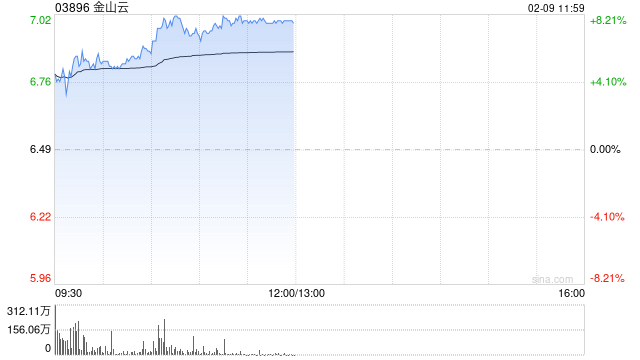 金山云早盘涨逾8% 公司有望受惠持续强劲LLM训练需求