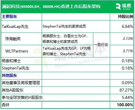 澜起科技，成功在香港上市