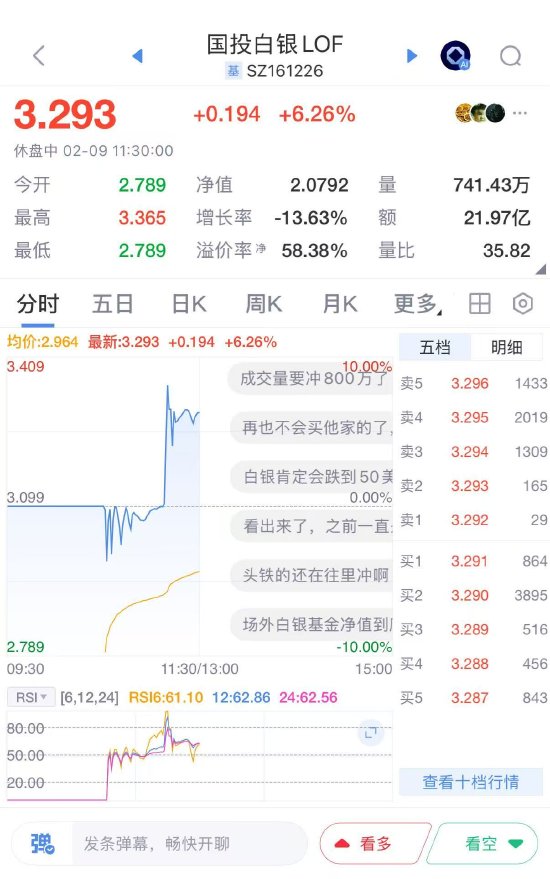 国投白银LOF复牌首日振幅超18%,午盘涨超6%,溢价率仍超58%