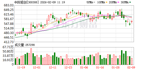 中际旭创上周获融资资金买入近180亿元丨资金流向周报