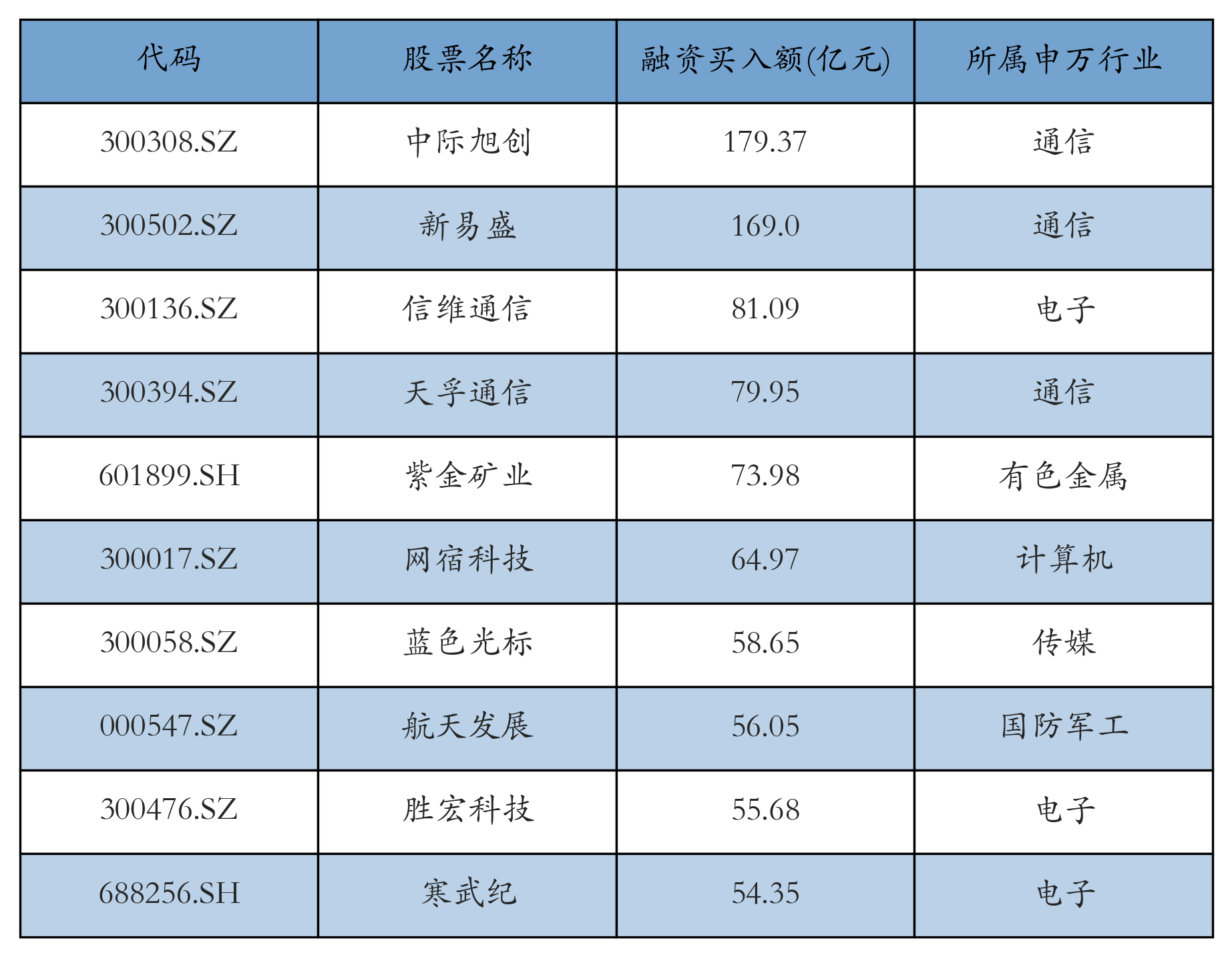 中际旭创上周获融资资金买入近180亿元丨资金流向周报