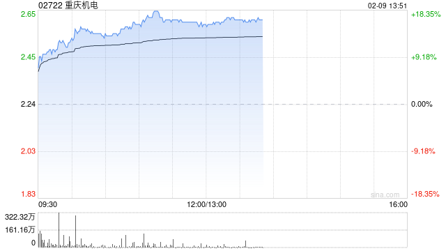 重庆机电午后涨逾16% 康明斯业绩表现亮眼