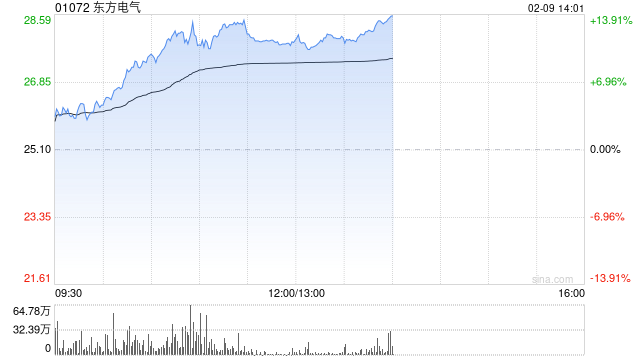 东方电气午后涨超11% 中国燃机出海有望迎来机遇