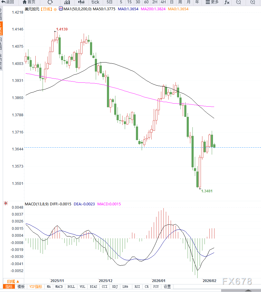 美元承压加元支撑，USD/CAD短线震荡回落，等待方向选择