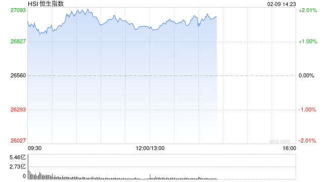 港股午评：恒指涨1.44% 科指涨1.02% 黄金股、芯片股普涨 电力设备股走强 澜起科技首日涨超50%