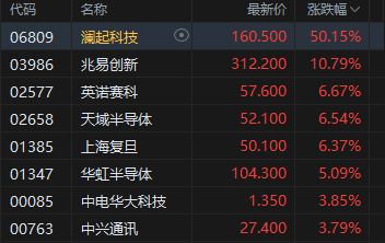 港股午评：恒指涨1.44% 科指涨1.02% 黄金股、芯片股普涨 电力设备股走强 澜起科技首日涨超50%