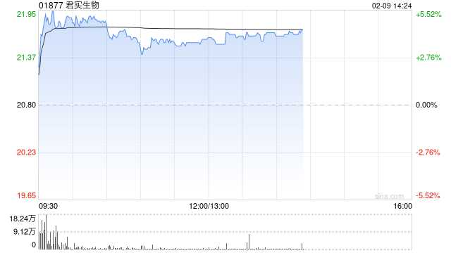 君实生物盘中涨超5% 预期2025年度归母净亏损同比收窄31.85%左右
