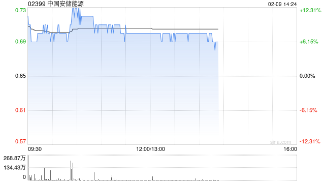 中国安储能源现涨超6% 近日拟收购吴忠市瑞储科技有限公司全部股权
