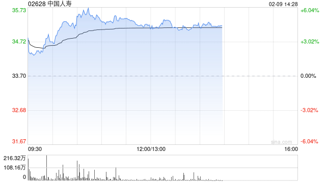 内险股午后集体走高 中国人寿及中国平安均涨逾5%