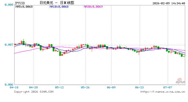 日本众议院选举落定，日元日债为何下跌？“高市交易”重启？
