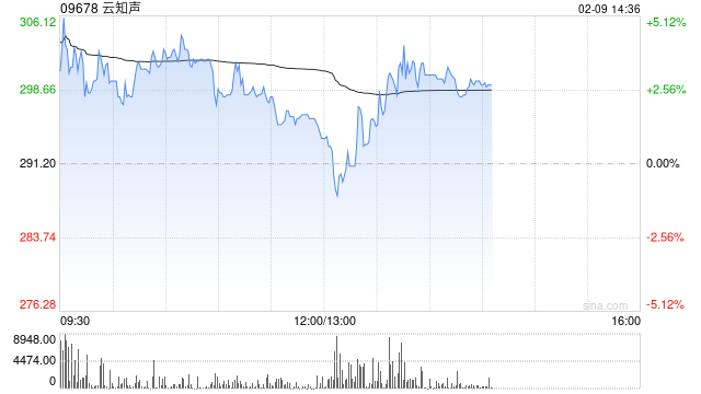 中盛集团：首次覆盖云知声予“买入”评级 目标价750.58港元
