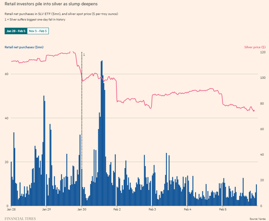 27%单日崩盘也拦不住!白银散户一周豪掷近5亿美金“接飞刀”