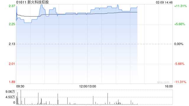 加密货币概念股集体上扬 新火科技控股涨逾9%博雅互动涨逾7%