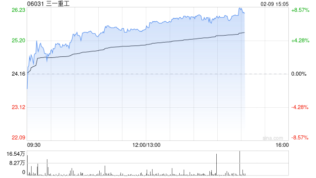工程机械股延续近期涨势 三一重工及中国龙工均涨超5%