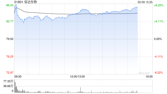 中金：维持信达生物跑赢行业评级 目标价118.3港元