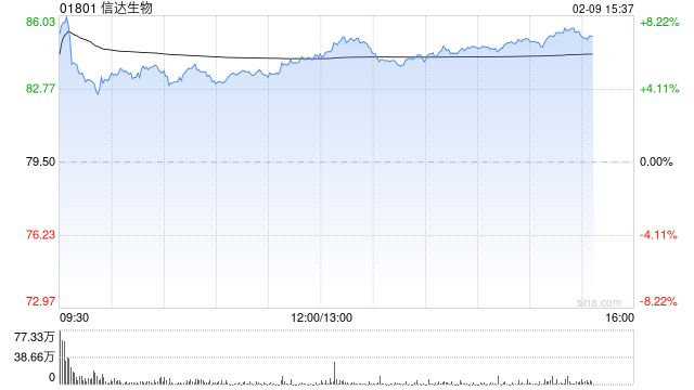 高盛：信达生物与礼来深化长期合作关系料被低估 予“买入”评级