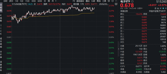 苹果 iPhone 17e 本月登场?半导体强势领涨,芯原股份涨超15%!电子ETF(515260)盘中拉升2.7%