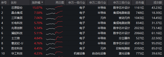 苹果 iPhone 17e 本月登场?半导体强势领涨,芯原股份涨超15%!电子ETF(515260)盘中拉升2.7%