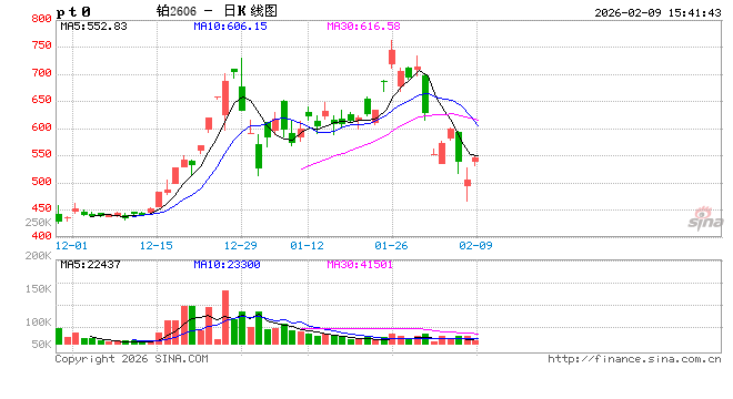 收评|国内期货主力合约涨跌不一 铂涨近11%