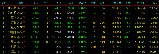 收评|国内期货主力合约涨跌不一 铂涨近11%
