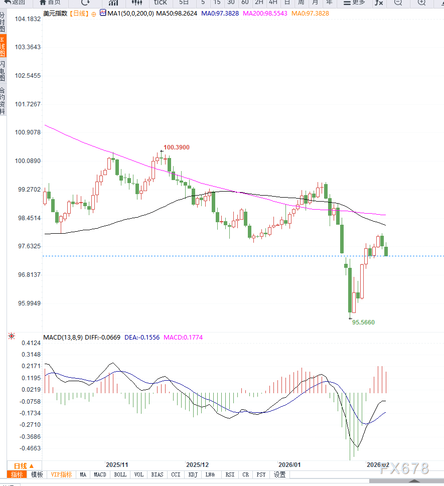 美元指数连续下跌，短期或将继续下行，等待非农数据落地