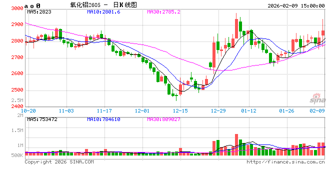 光大期货0209热点追踪：氧化铝盘中直线拉升，机会还是陷阱？