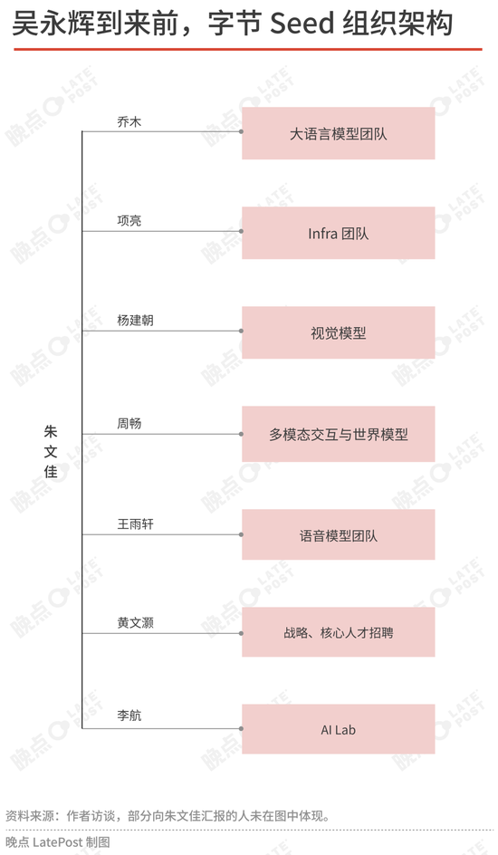 吴永辉接管字节Seed这一年