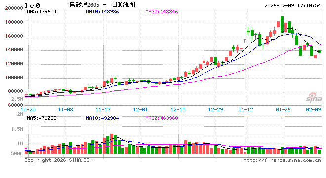光大期货0209热点追踪：市场情绪修复，碳酸锂日内涨超5%