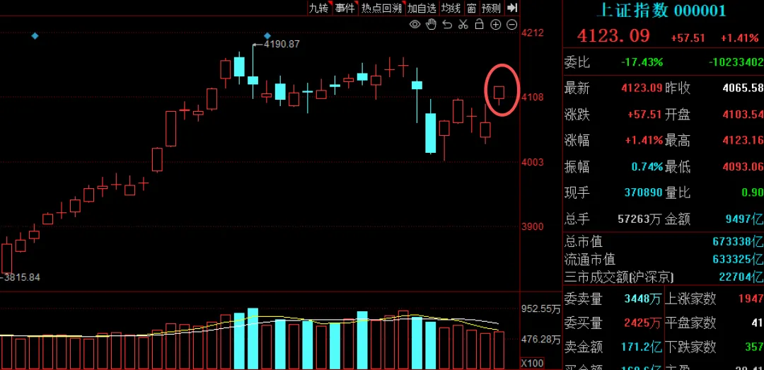 沪指重返4100点!A股这份“过节礼”,见好就收还是持股过节?