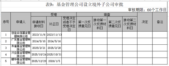 公募“出海”再提速!30只QDII收益超50%、5家申请设立境外子公司