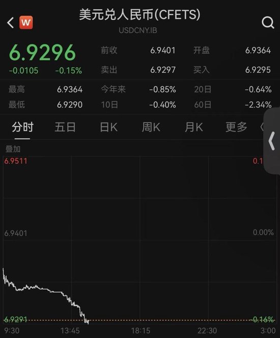 创33个月新高,人民币对美元即期汇率升破6.93关口