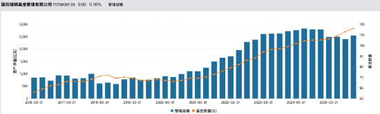 国投瑞银“受人之托”背后：旗下20只基金亏损超1.6亿反收7000万管理费，近半数产品费率超1%