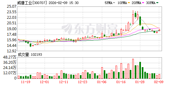 威唐工业:公司电池箱体现阶段主要应用于锂电池