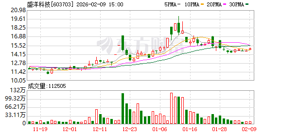 盛洋科技：公司持续提升经营质量和信披透明度