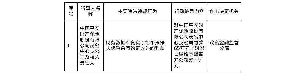 平安财险茂名中支被罚65万,涉财务数据不真实等